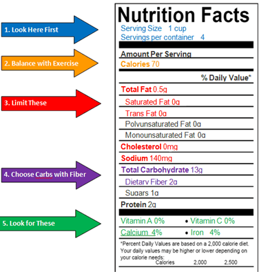 The importance of reading and understanding food labels